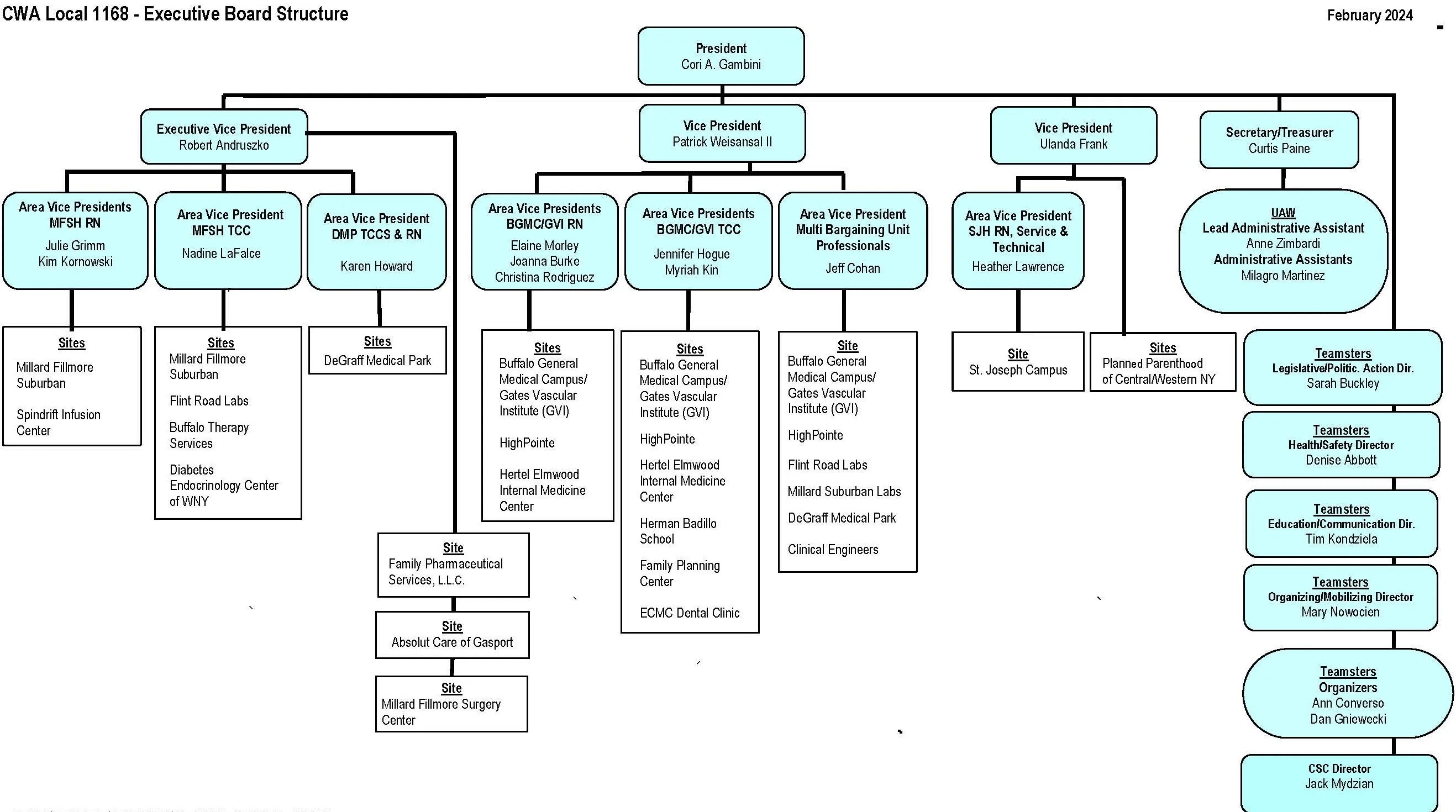 Executive Board Organizational Chart