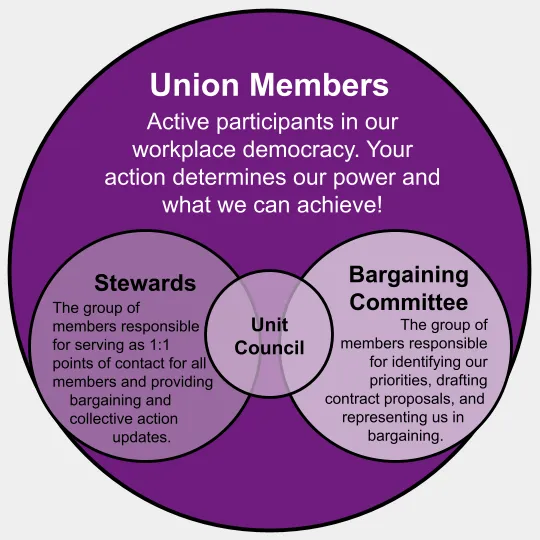Diagram illustrating roles of union membership and leadership